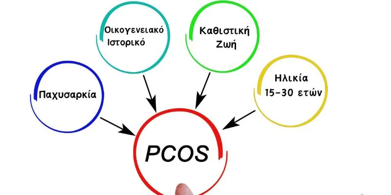 Διάγραμμα που δείχνει τους παράγοντες που επηρεάζουν το σύνδρομο πολυκυστικών ωοθηκών (PCOS): παχυσαρκία, οικογενειακό ιστορικό, καθημερινή ζωή και ηλικία 15-30 ετών